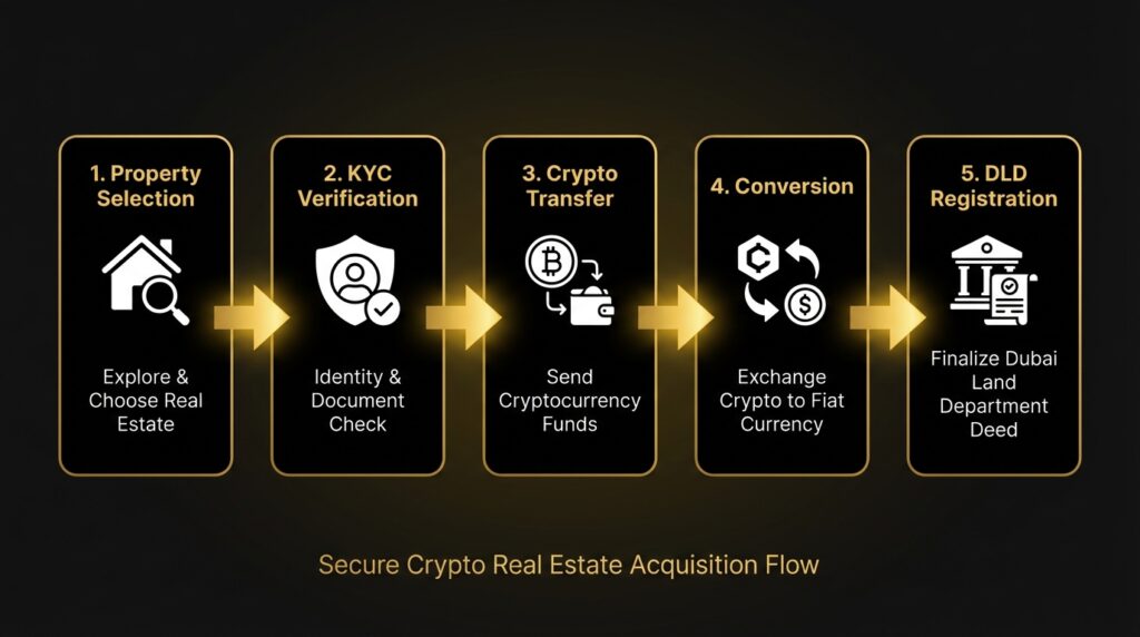 Property Developers Accepting Cryptocurrency in Dubai 2026 3