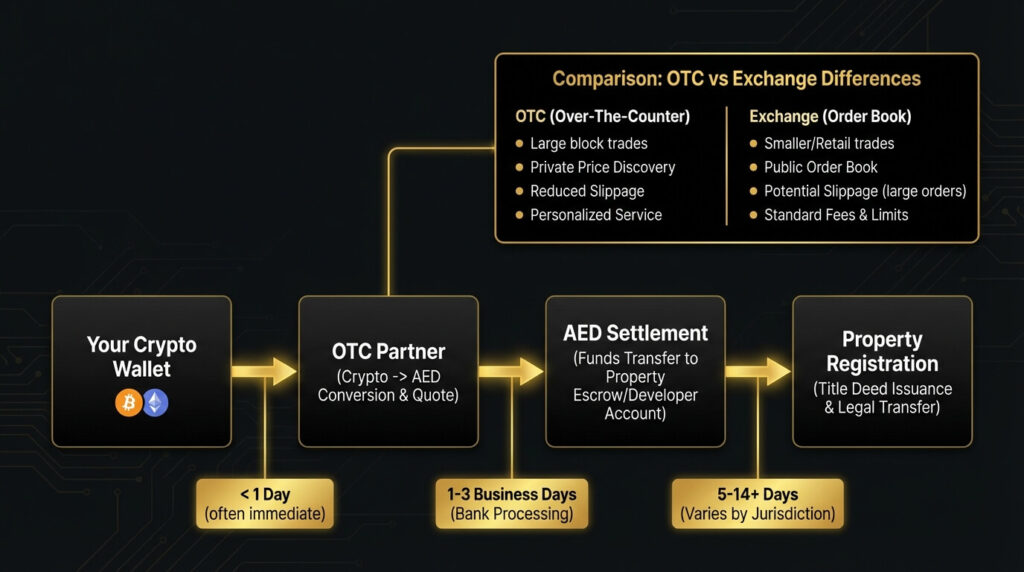 The Complete Guide to Buying Luxury Property in Dubai with Cryptocurrency Infographic 5